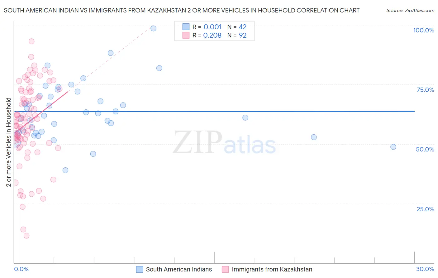 South American Indian vs Immigrants from Kazakhstan 2 or more Vehicles in Household