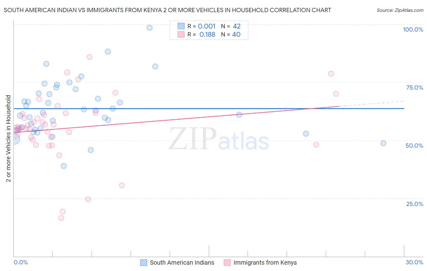 South American Indian vs Immigrants from Kenya 2 or more Vehicles in Household