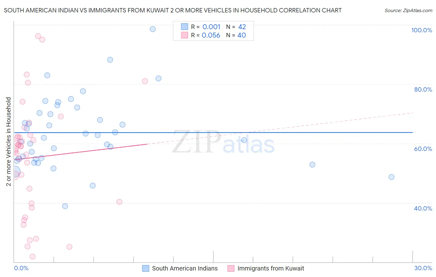 South American Indian vs Immigrants from Kuwait 2 or more Vehicles in Household