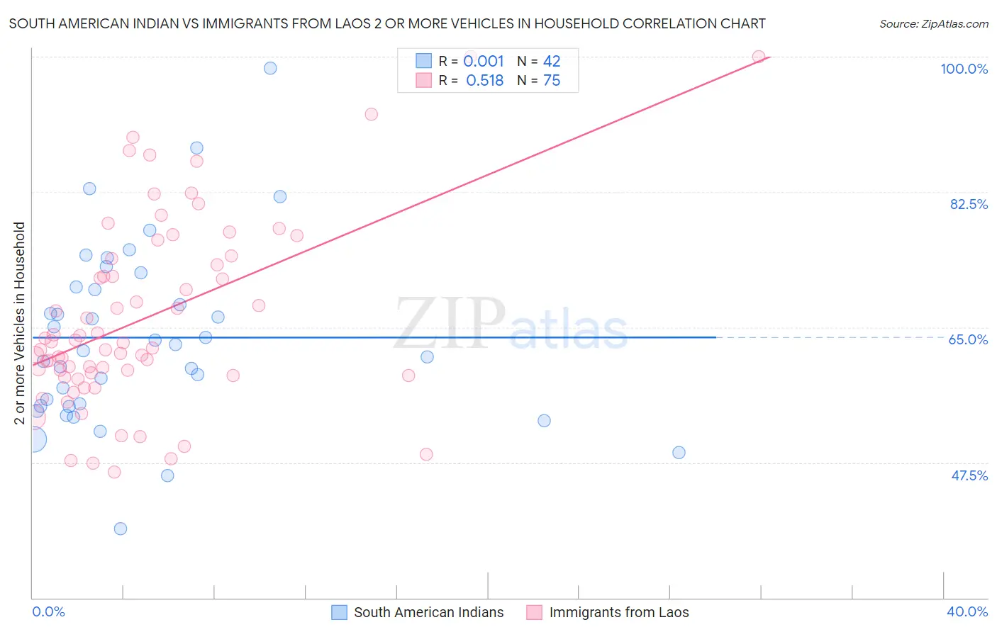 South American Indian vs Immigrants from Laos 2 or more Vehicles in Household
