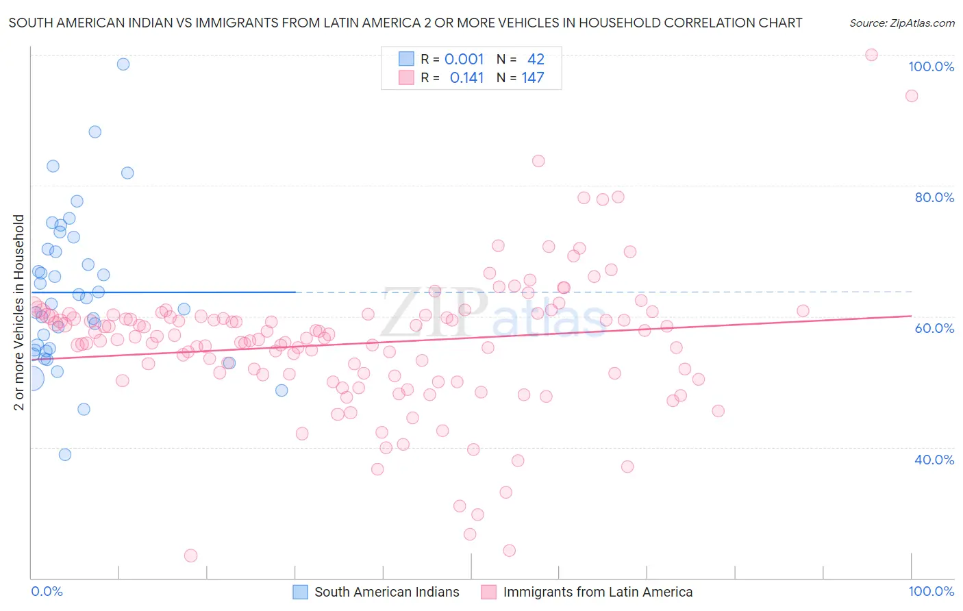 South American Indian vs Immigrants from Latin America 2 or more Vehicles in Household