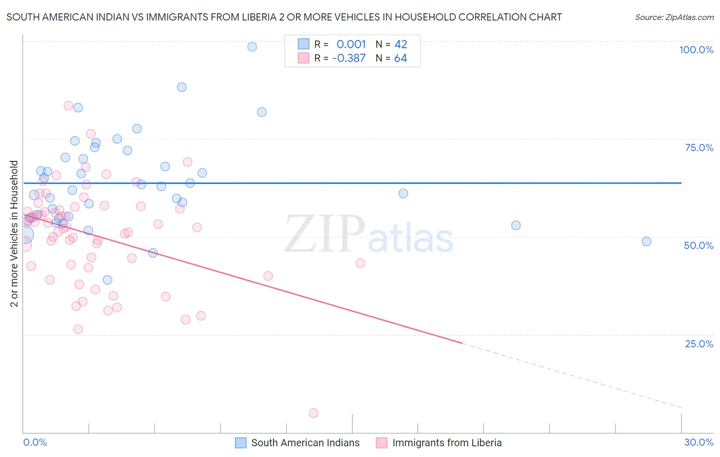 South American Indian vs Immigrants from Liberia 2 or more Vehicles in Household