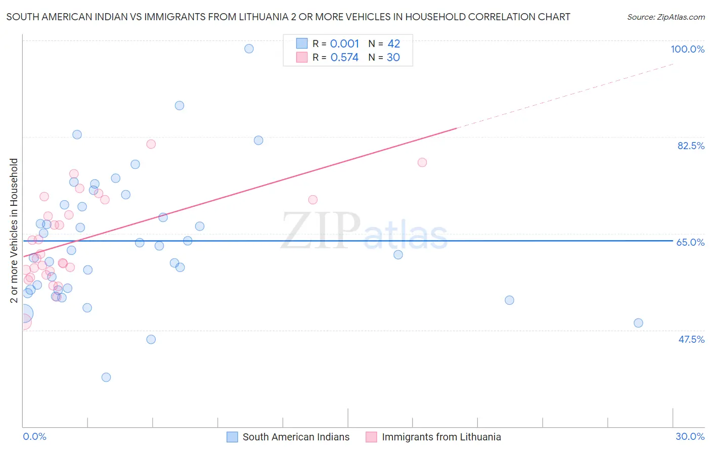 South American Indian vs Immigrants from Lithuania 2 or more Vehicles in Household