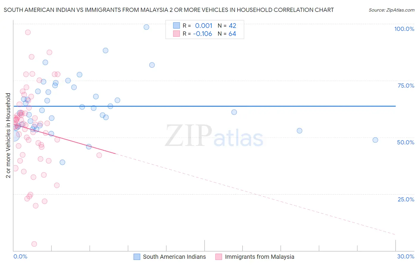 South American Indian vs Immigrants from Malaysia 2 or more Vehicles in Household