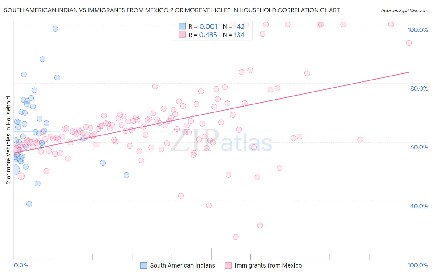 South American Indian vs Immigrants from Mexico 2 or more Vehicles in Household