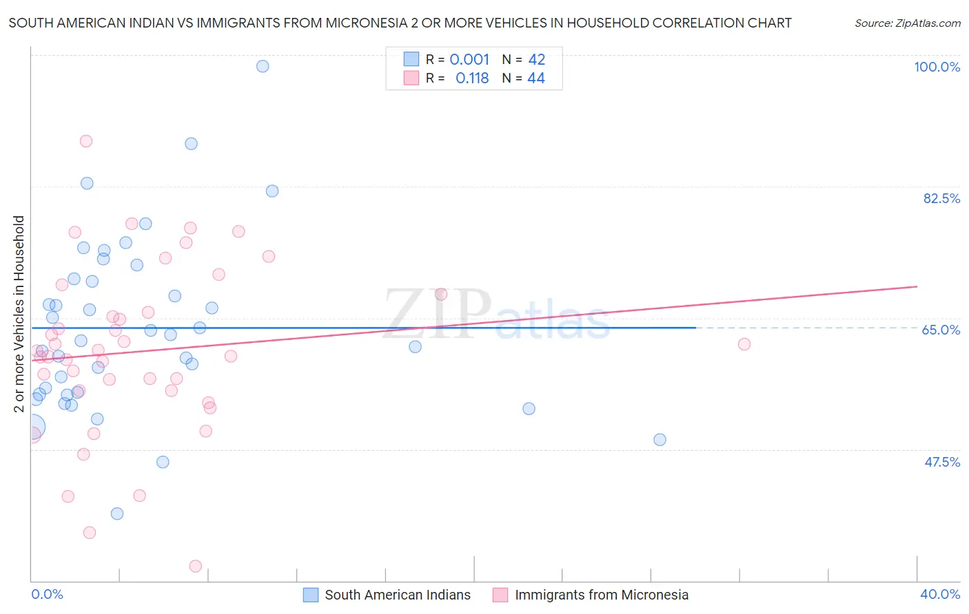 South American Indian vs Immigrants from Micronesia 2 or more Vehicles in Household