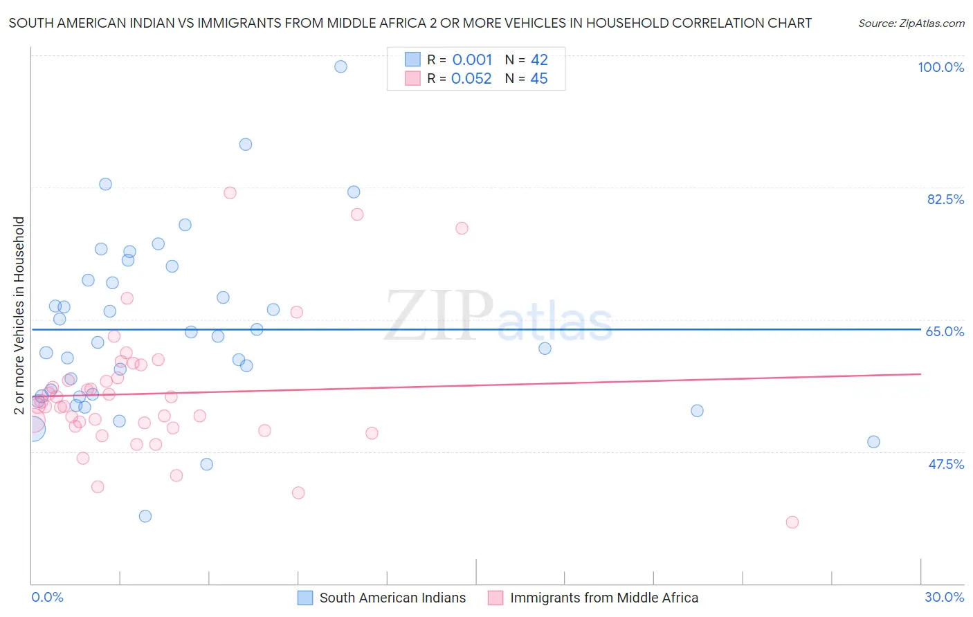 South American Indian vs Immigrants from Middle Africa 2 or more Vehicles in Household