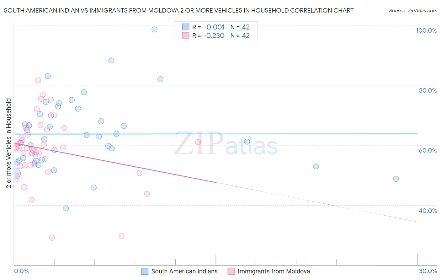 South American Indian vs Immigrants from Moldova 2 or more Vehicles in Household