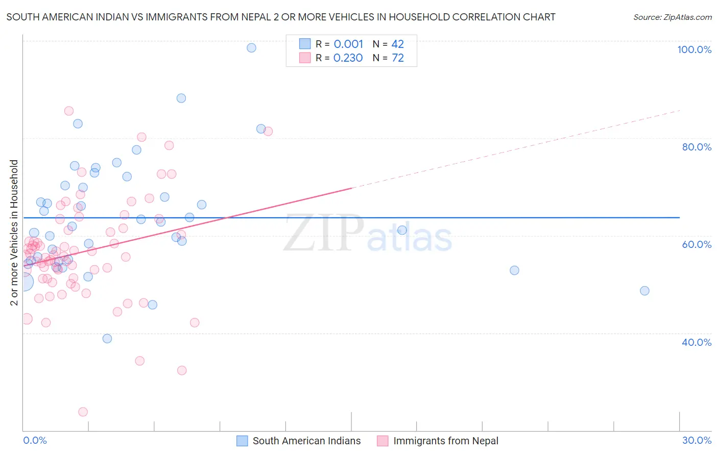 South American Indian vs Immigrants from Nepal 2 or more Vehicles in Household