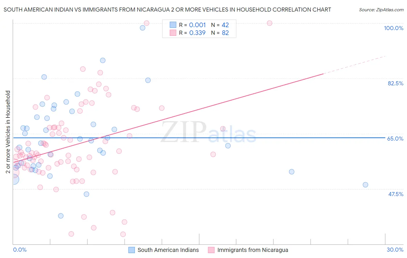 South American Indian vs Immigrants from Nicaragua 2 or more Vehicles in Household