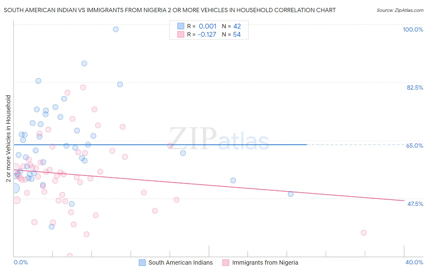 South American Indian vs Immigrants from Nigeria 2 or more Vehicles in Household