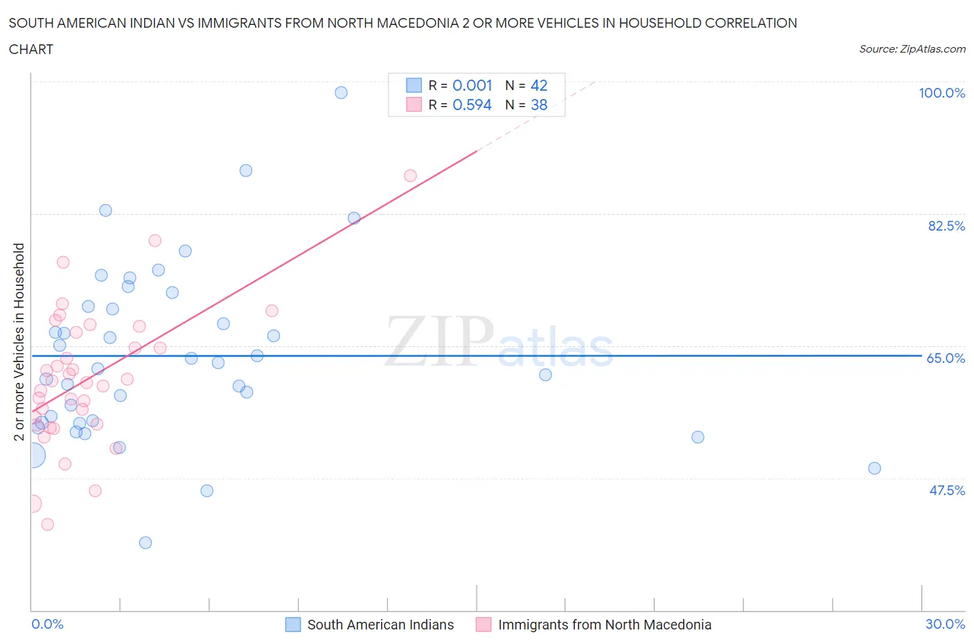 South American Indian vs Immigrants from North Macedonia 2 or more Vehicles in Household