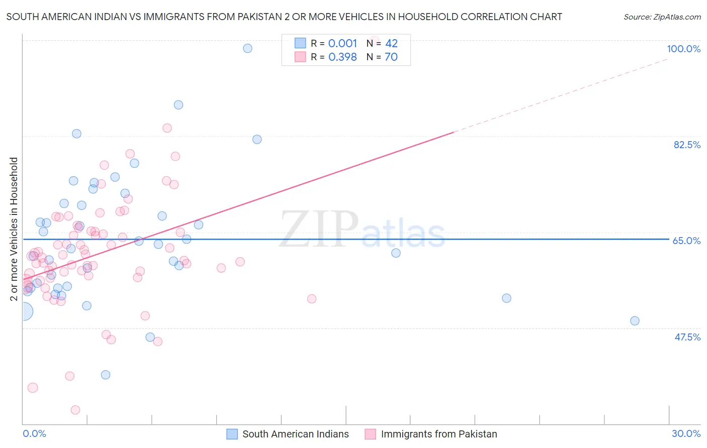 South American Indian vs Immigrants from Pakistan 2 or more Vehicles in Household