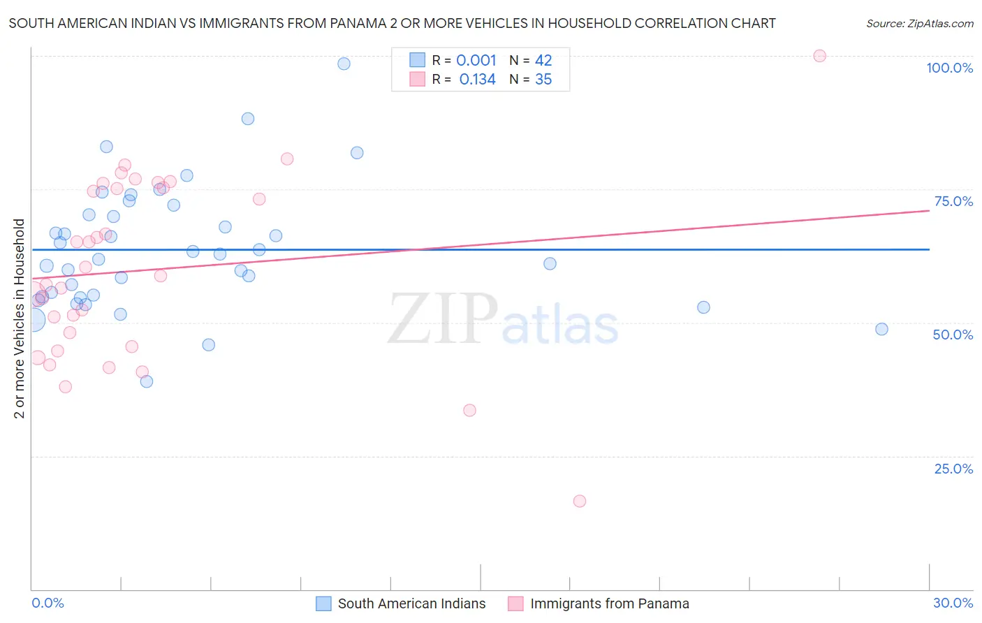 South American Indian vs Immigrants from Panama 2 or more Vehicles in Household
