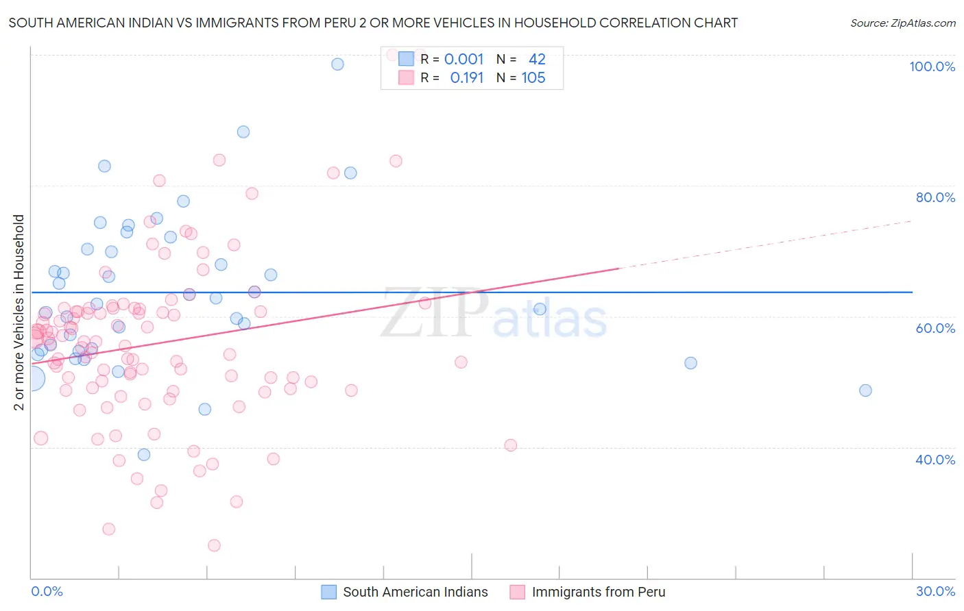South American Indian vs Immigrants from Peru 2 or more Vehicles in Household