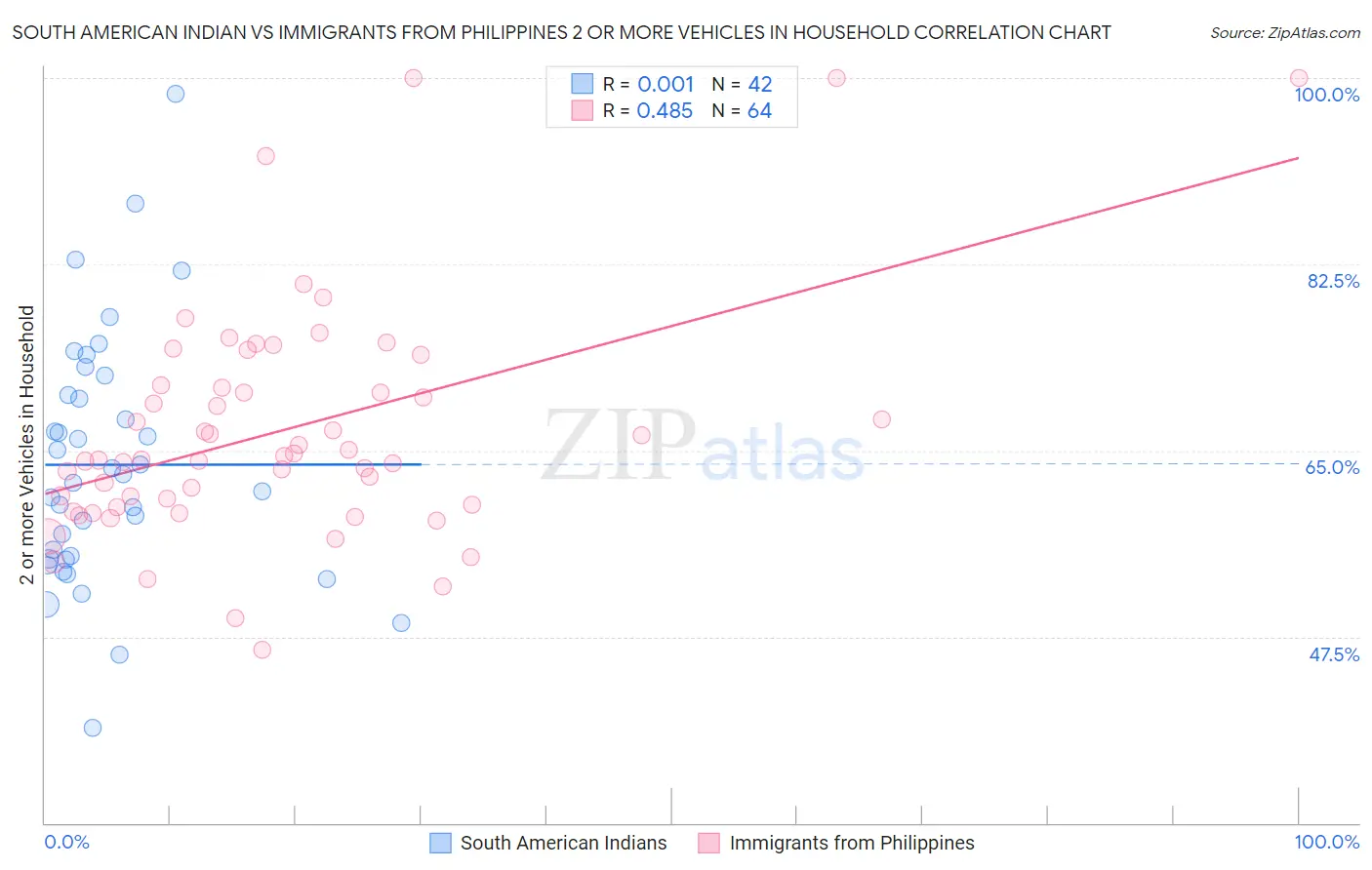 South American Indian vs Immigrants from Philippines 2 or more Vehicles in Household