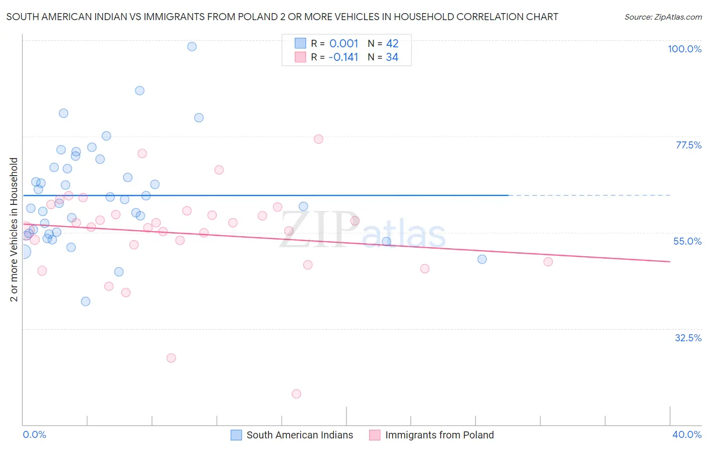 South American Indian vs Immigrants from Poland 2 or more Vehicles in Household