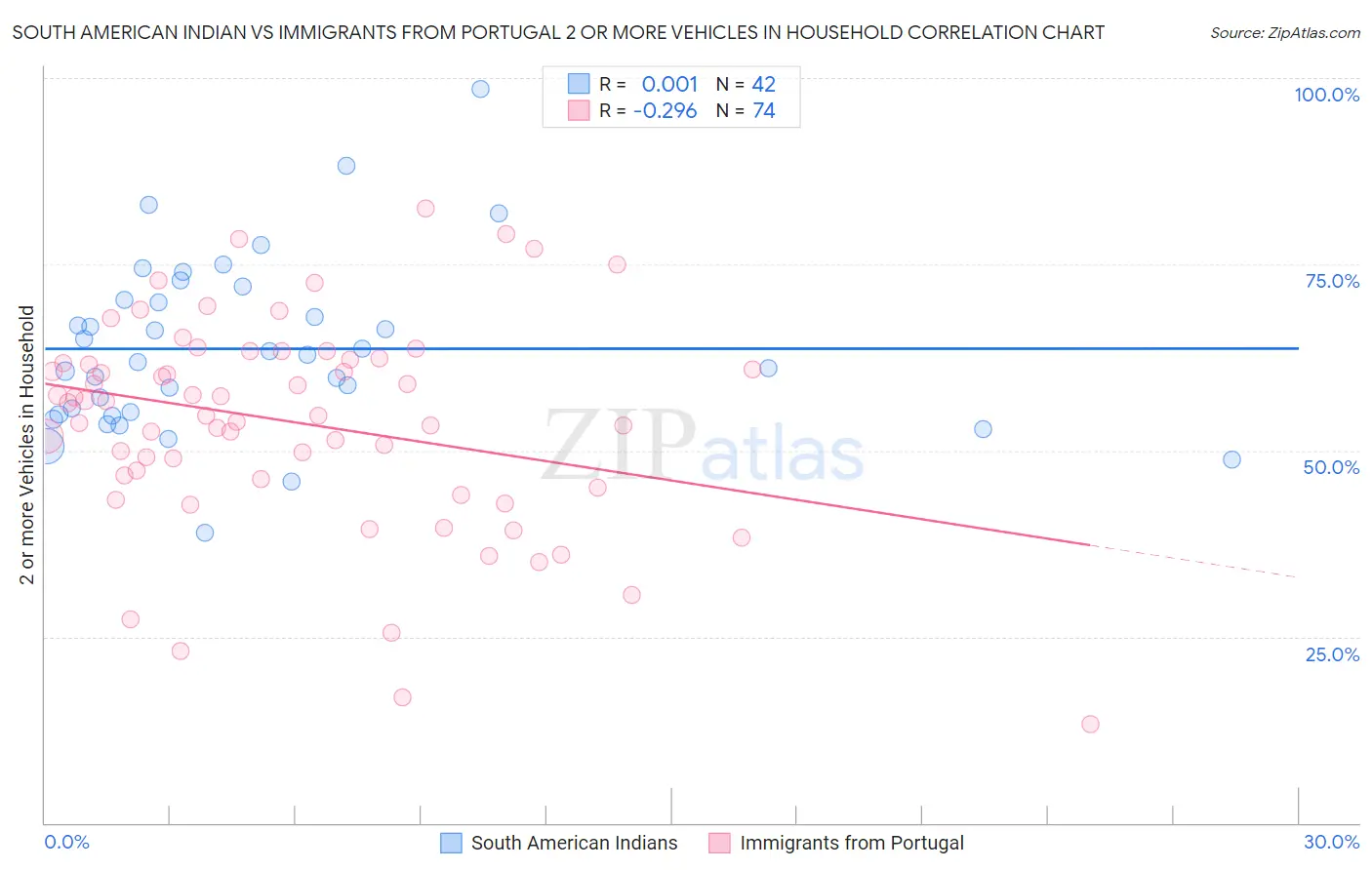 South American Indian vs Immigrants from Portugal 2 or more Vehicles in Household