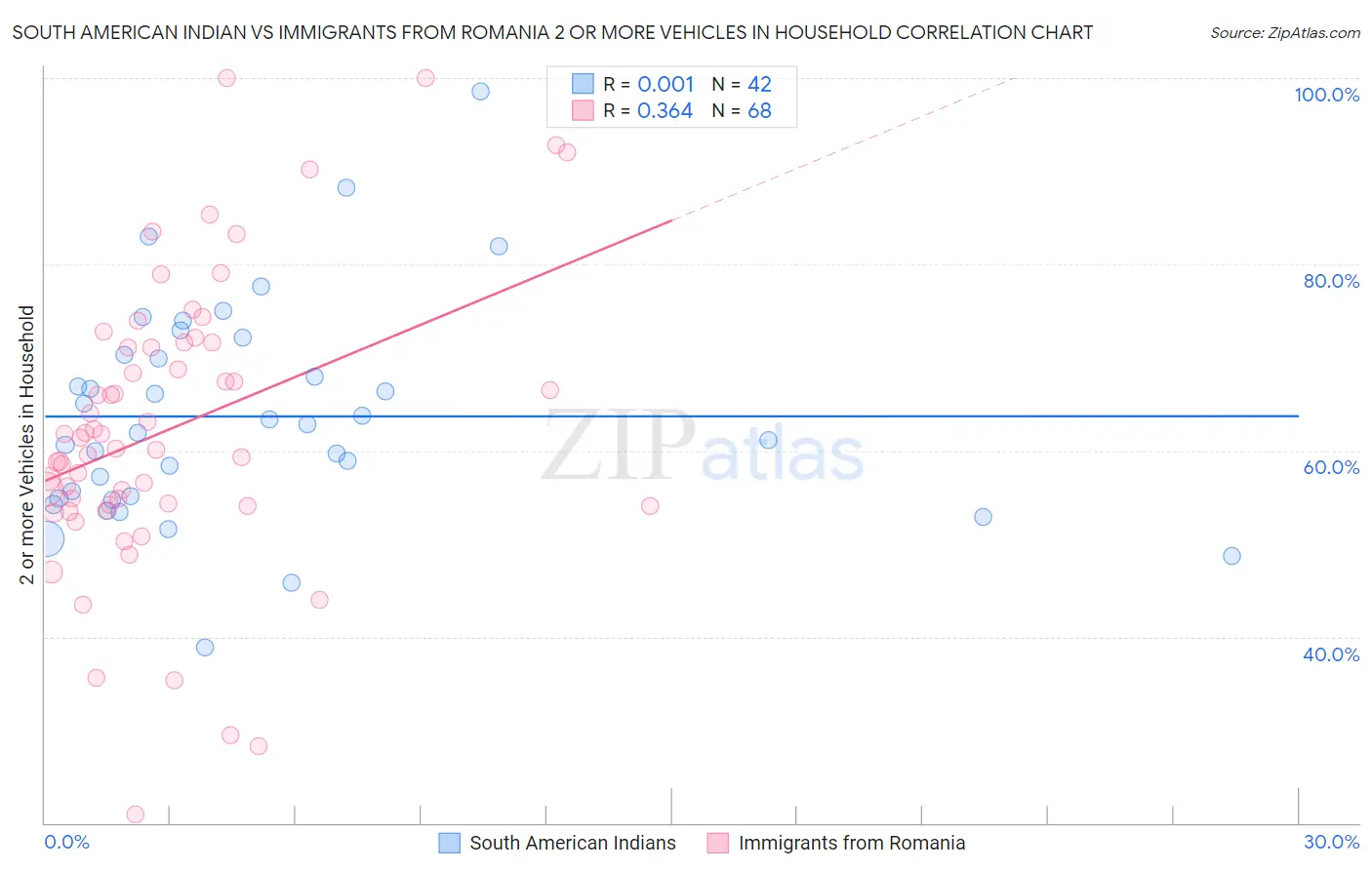 South American Indian vs Immigrants from Romania 2 or more Vehicles in Household