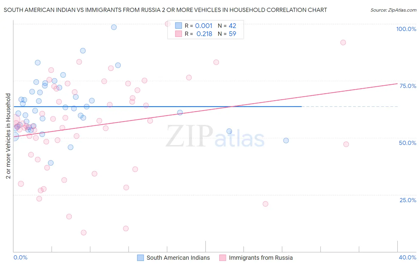 South American Indian vs Immigrants from Russia 2 or more Vehicles in Household