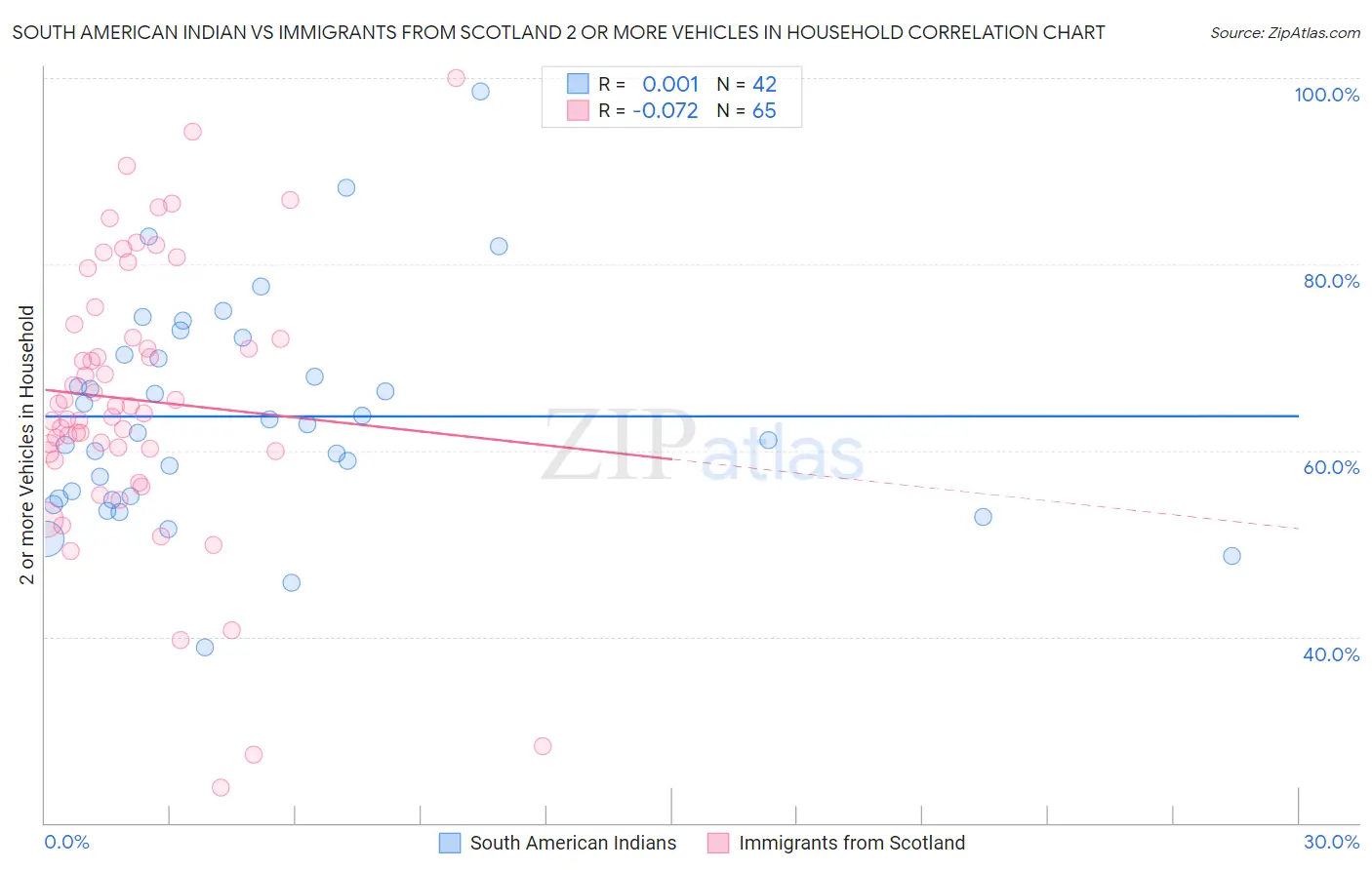 South American Indian vs Immigrants from Scotland 2 or more Vehicles in Household