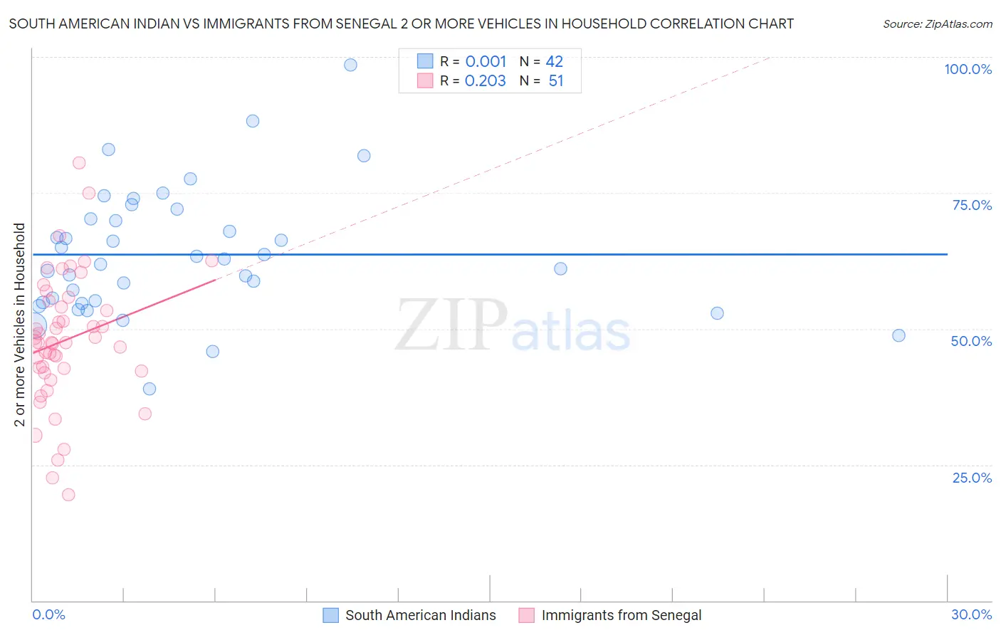 South American Indian vs Immigrants from Senegal 2 or more Vehicles in Household