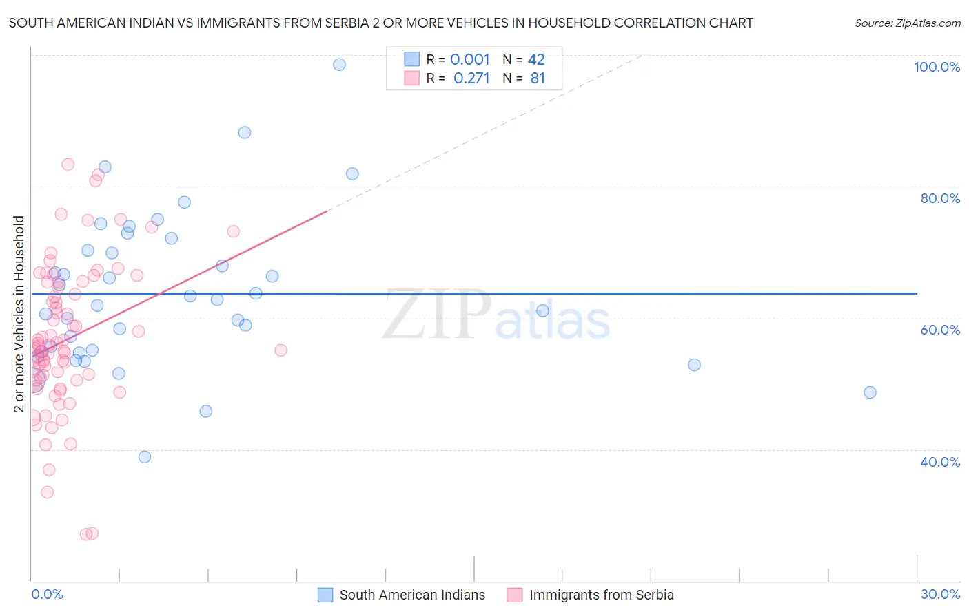 South American Indian vs Immigrants from Serbia 2 or more Vehicles in Household