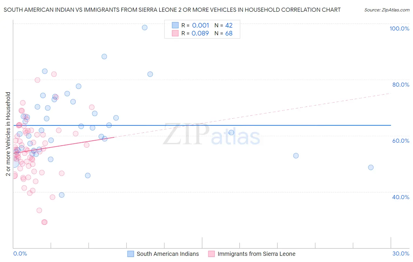 South American Indian vs Immigrants from Sierra Leone 2 or more Vehicles in Household