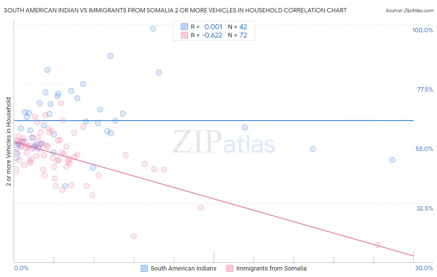 South American Indian vs Immigrants from Somalia 2 or more Vehicles in Household