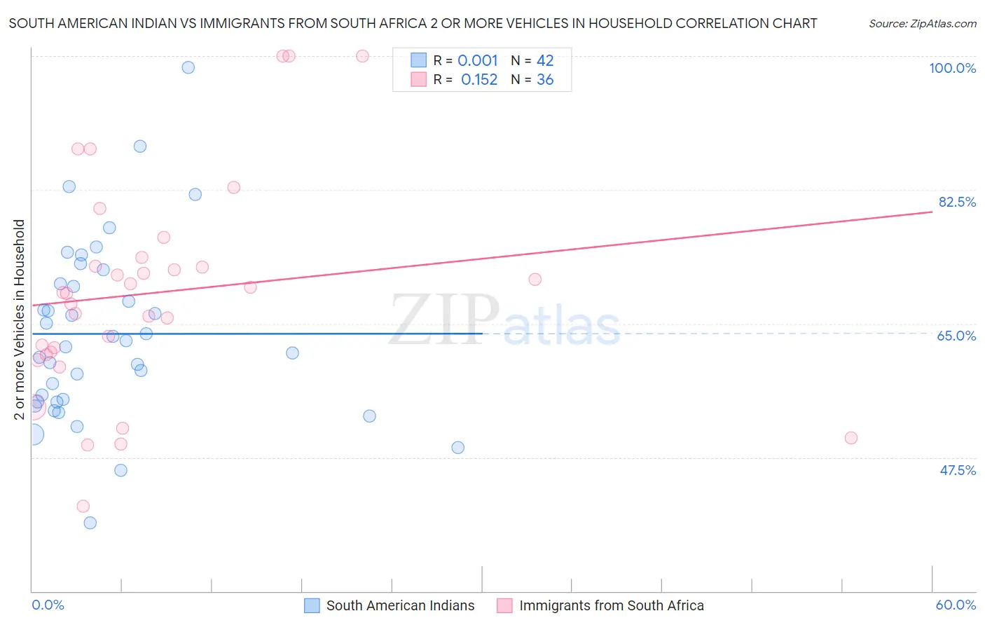 South American Indian vs Immigrants from South Africa 2 or more Vehicles in Household