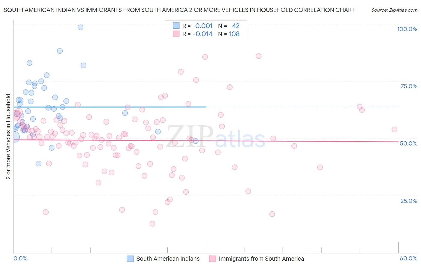 South American Indian vs Immigrants from South America 2 or more Vehicles in Household