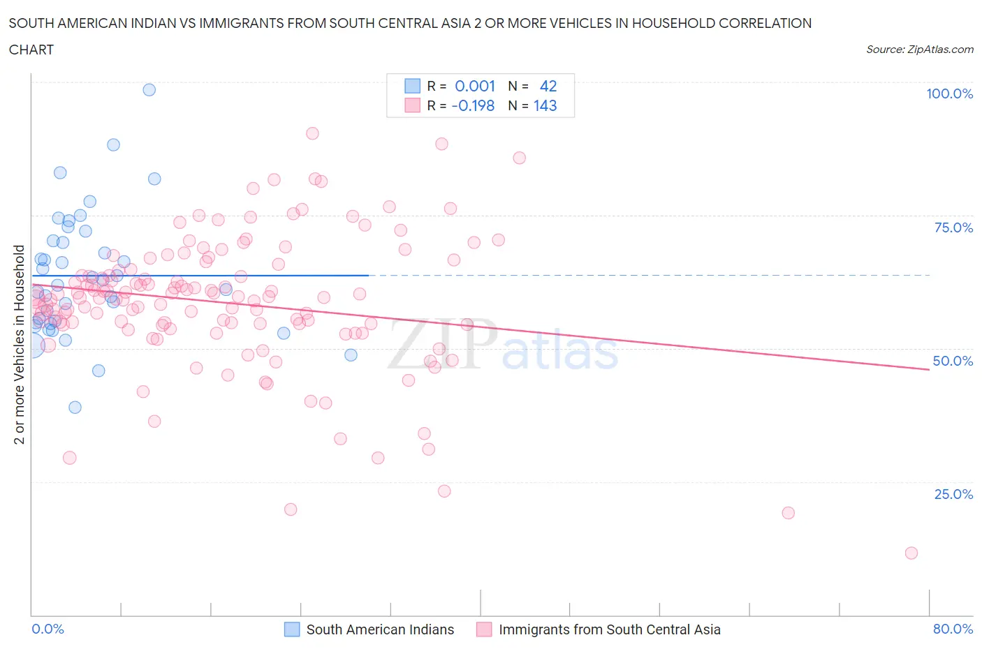 South American Indian vs Immigrants from South Central Asia 2 or more Vehicles in Household