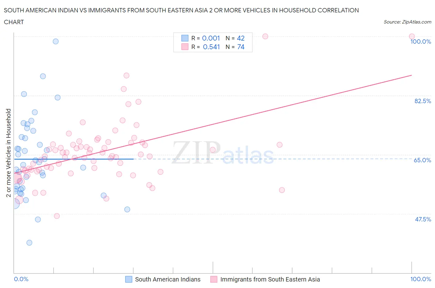 South American Indian vs Immigrants from South Eastern Asia 2 or more Vehicles in Household