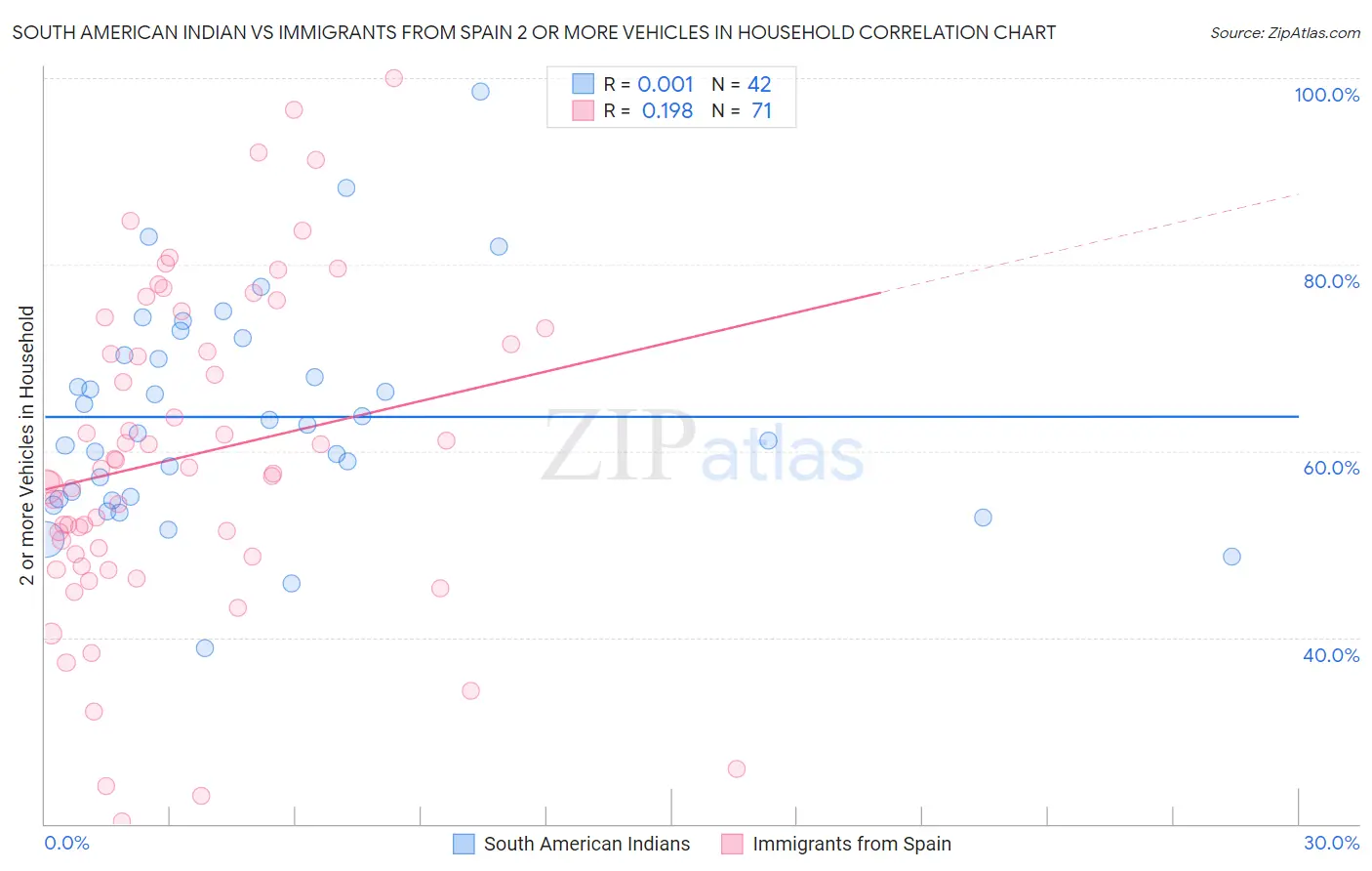 South American Indian vs Immigrants from Spain 2 or more Vehicles in Household