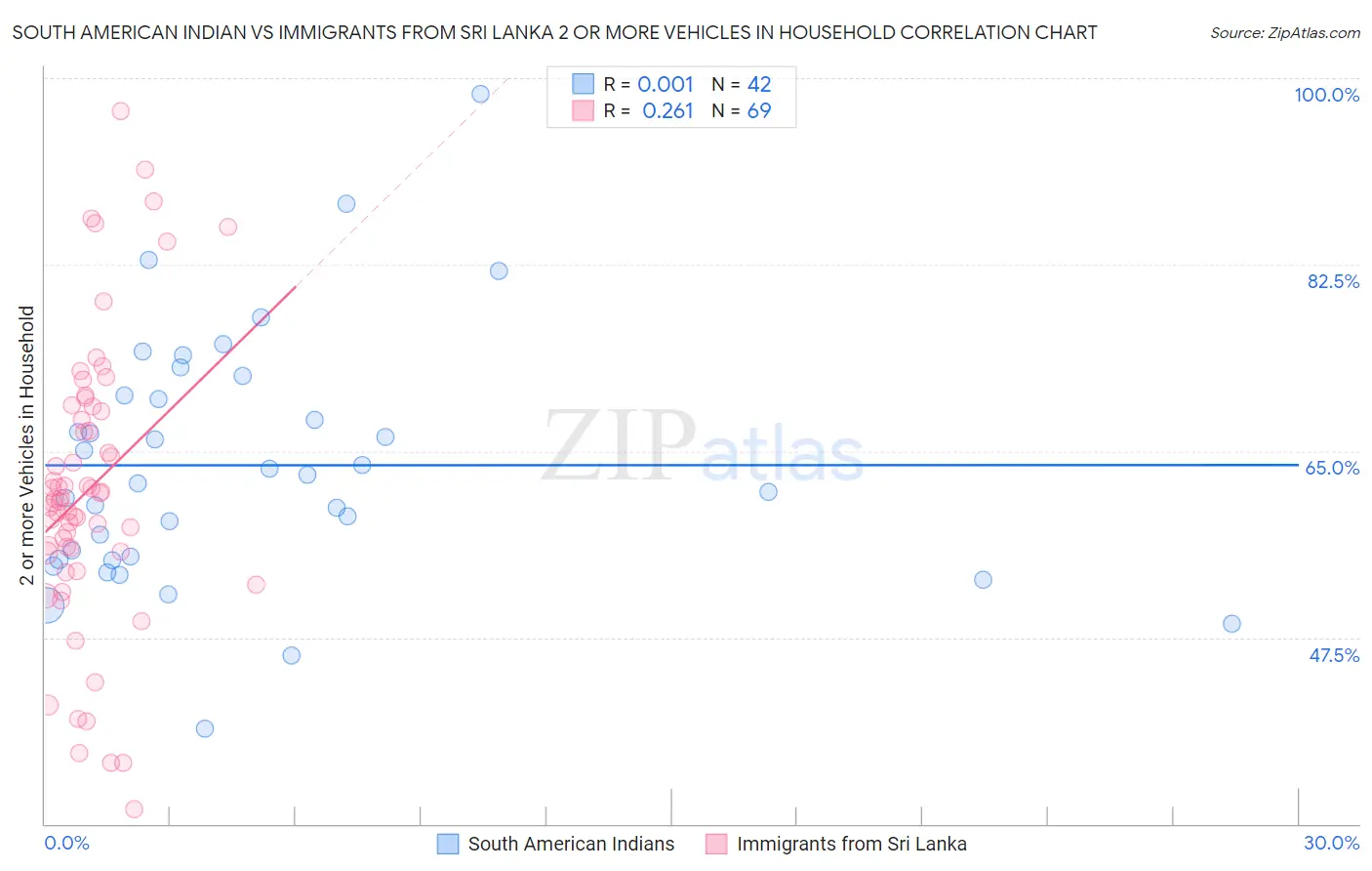 South American Indian vs Immigrants from Sri Lanka 2 or more Vehicles in Household