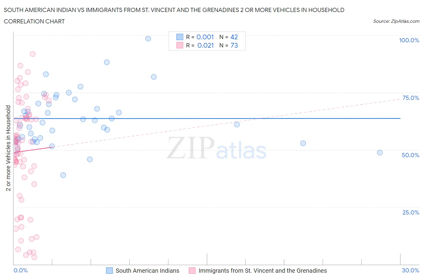 South American Indian vs Immigrants from St. Vincent and the Grenadines 2 or more Vehicles in Household