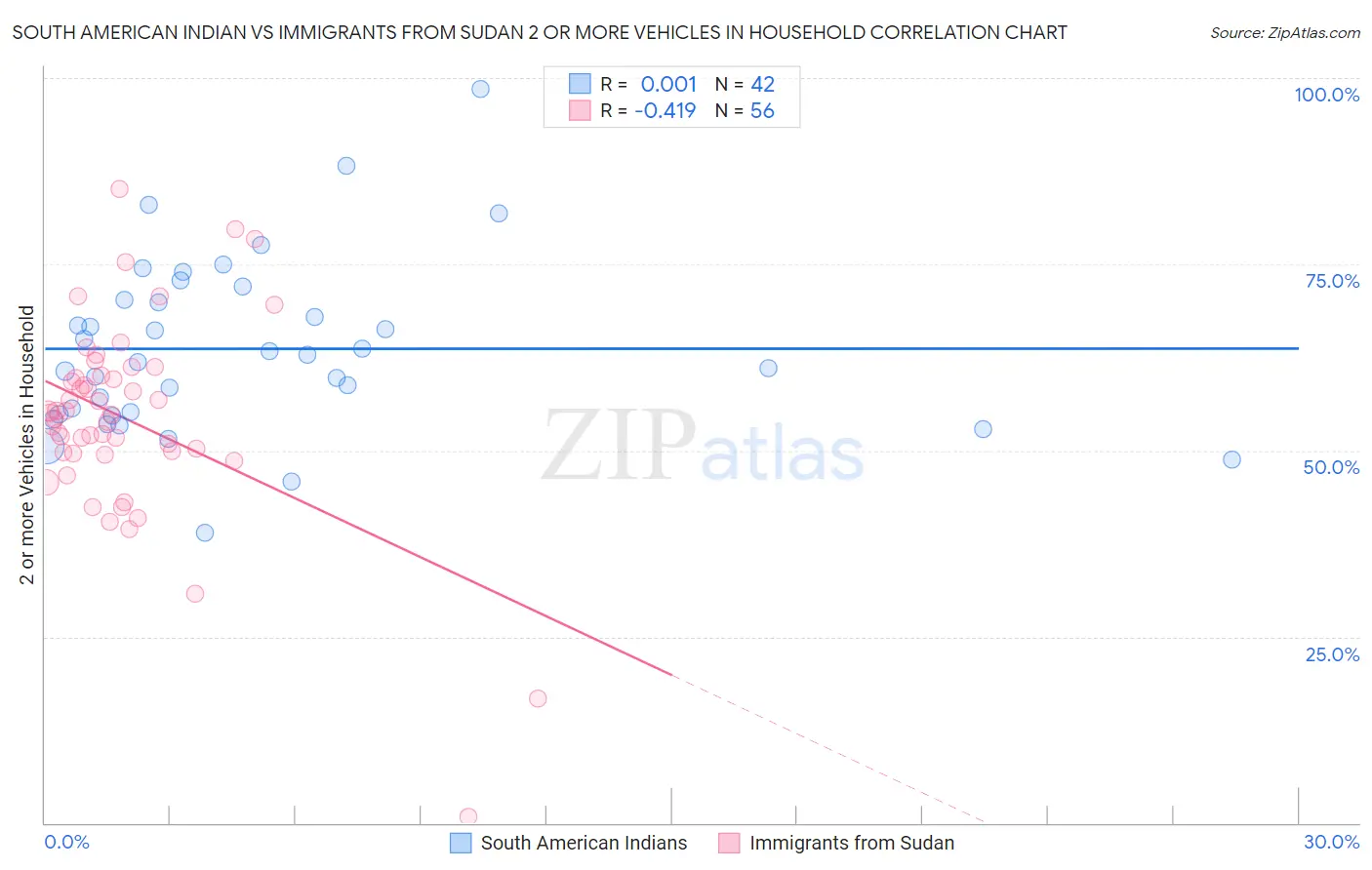 South American Indian vs Immigrants from Sudan 2 or more Vehicles in Household