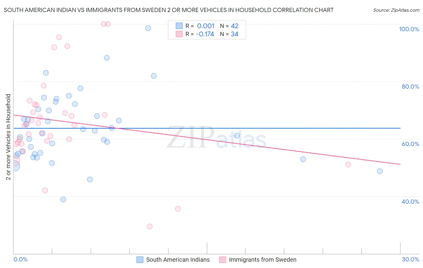 South American Indian vs Immigrants from Sweden 2 or more Vehicles in Household