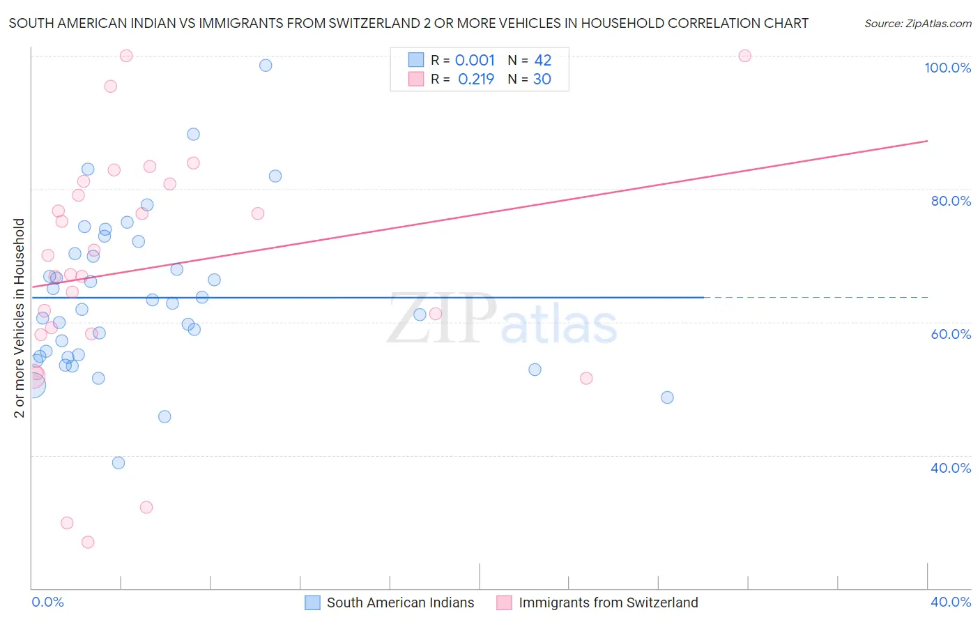 South American Indian vs Immigrants from Switzerland 2 or more Vehicles in Household
