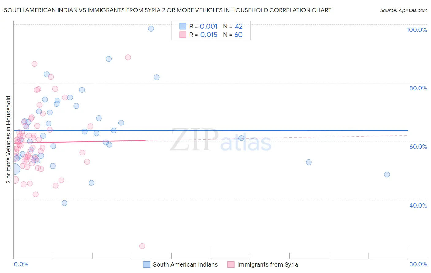 South American Indian vs Immigrants from Syria 2 or more Vehicles in Household