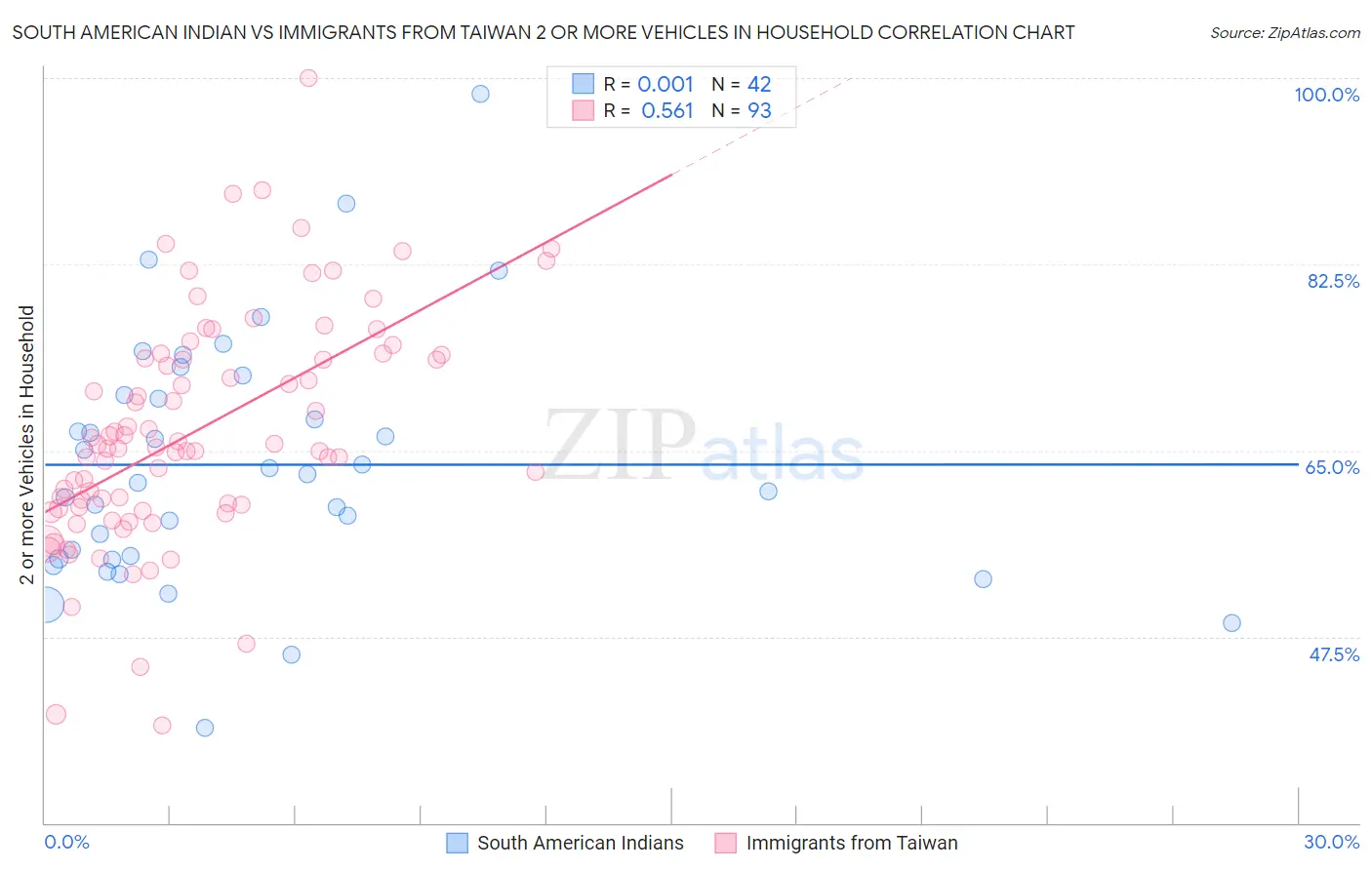 South American Indian vs Immigrants from Taiwan 2 or more Vehicles in Household