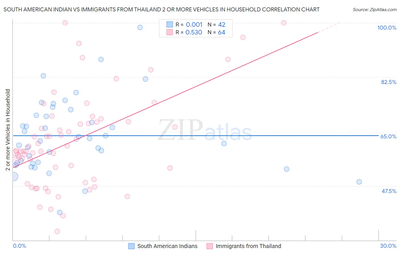 South American Indian vs Immigrants from Thailand 2 or more Vehicles in Household