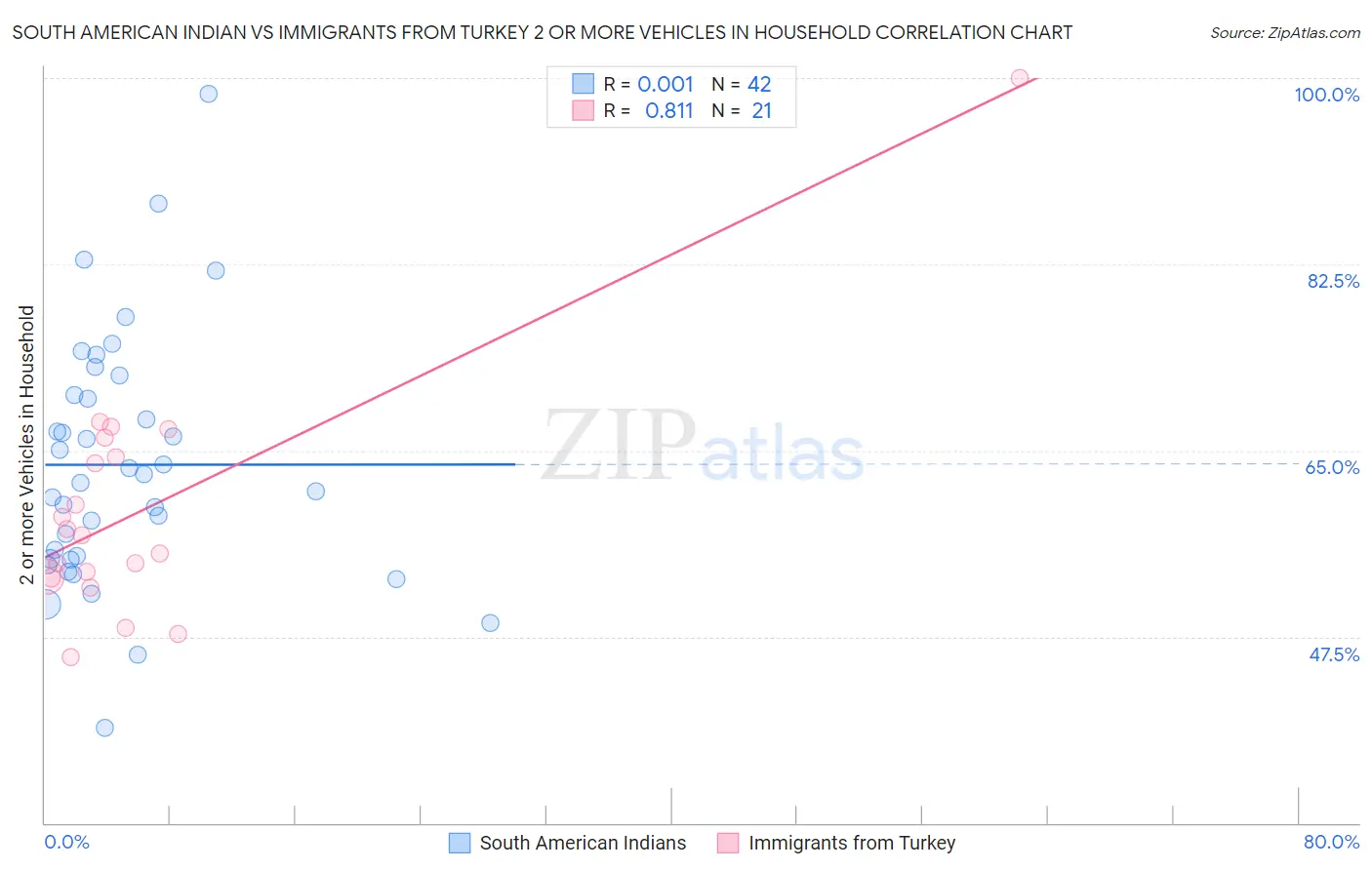 South American Indian vs Immigrants from Turkey 2 or more Vehicles in Household