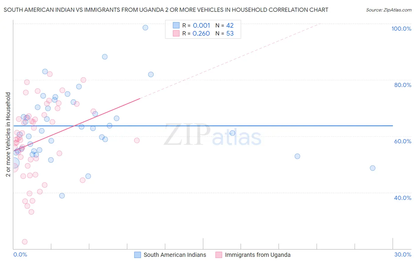 South American Indian vs Immigrants from Uganda 2 or more Vehicles in Household