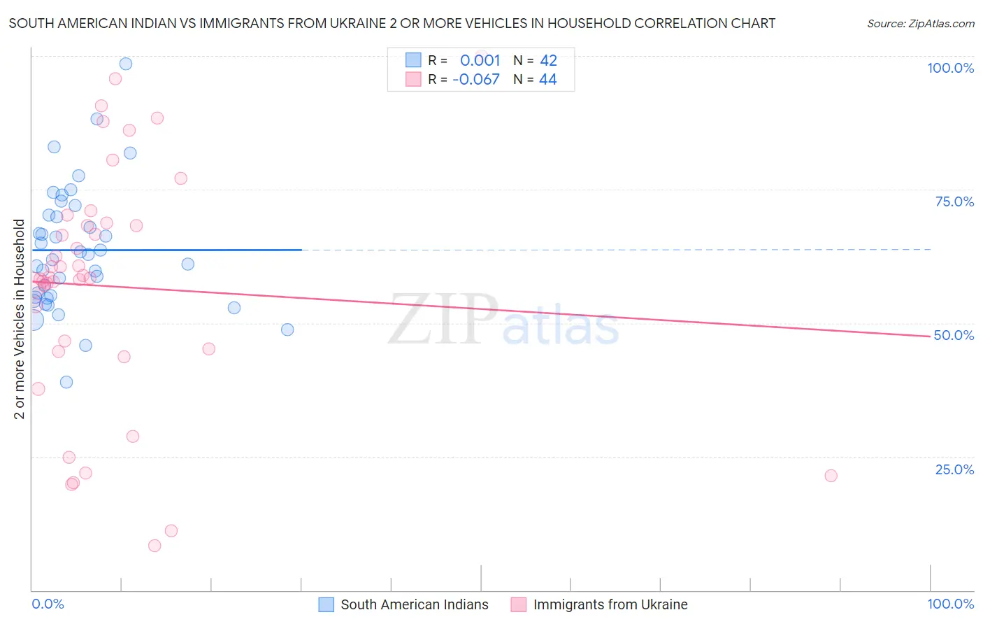 South American Indian vs Immigrants from Ukraine 2 or more Vehicles in Household