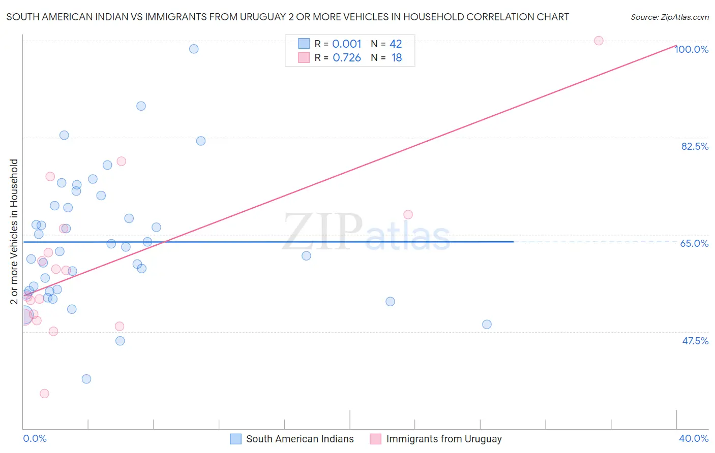 South American Indian vs Immigrants from Uruguay 2 or more Vehicles in Household
