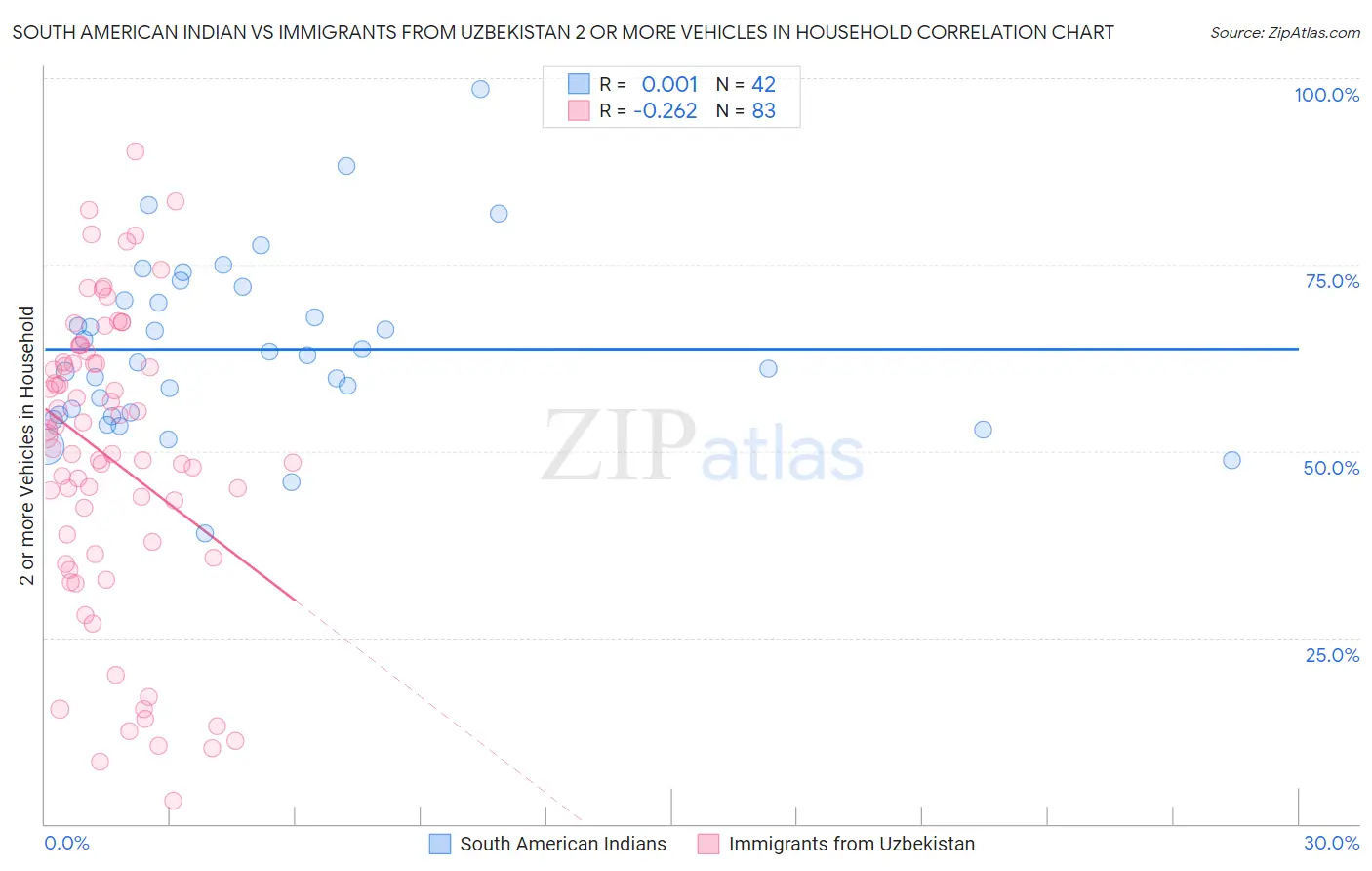 South American Indian vs Immigrants from Uzbekistan 2 or more Vehicles in Household