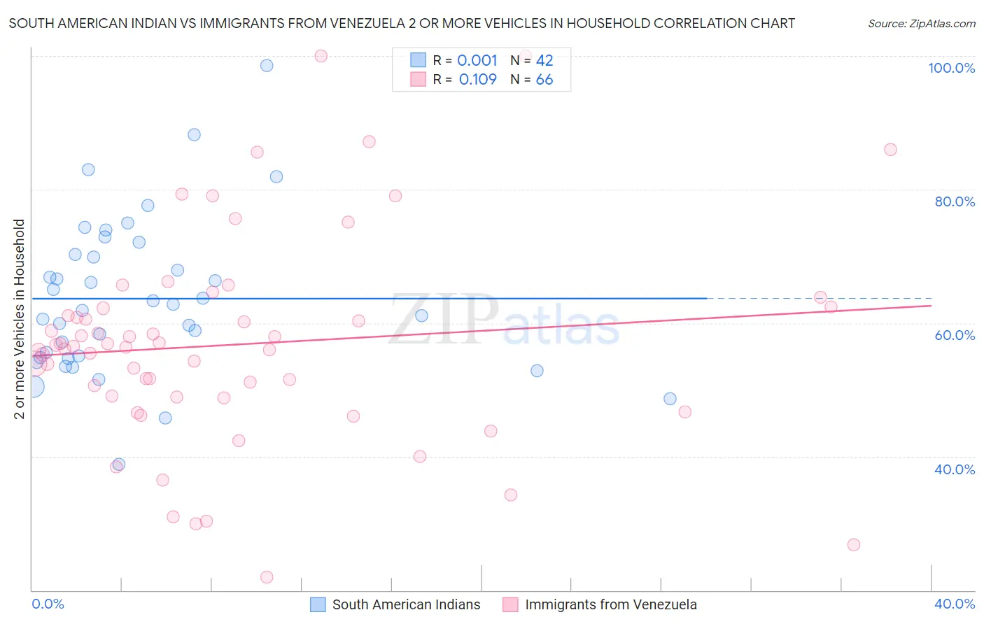 South American Indian vs Immigrants from Venezuela 2 or more Vehicles in Household