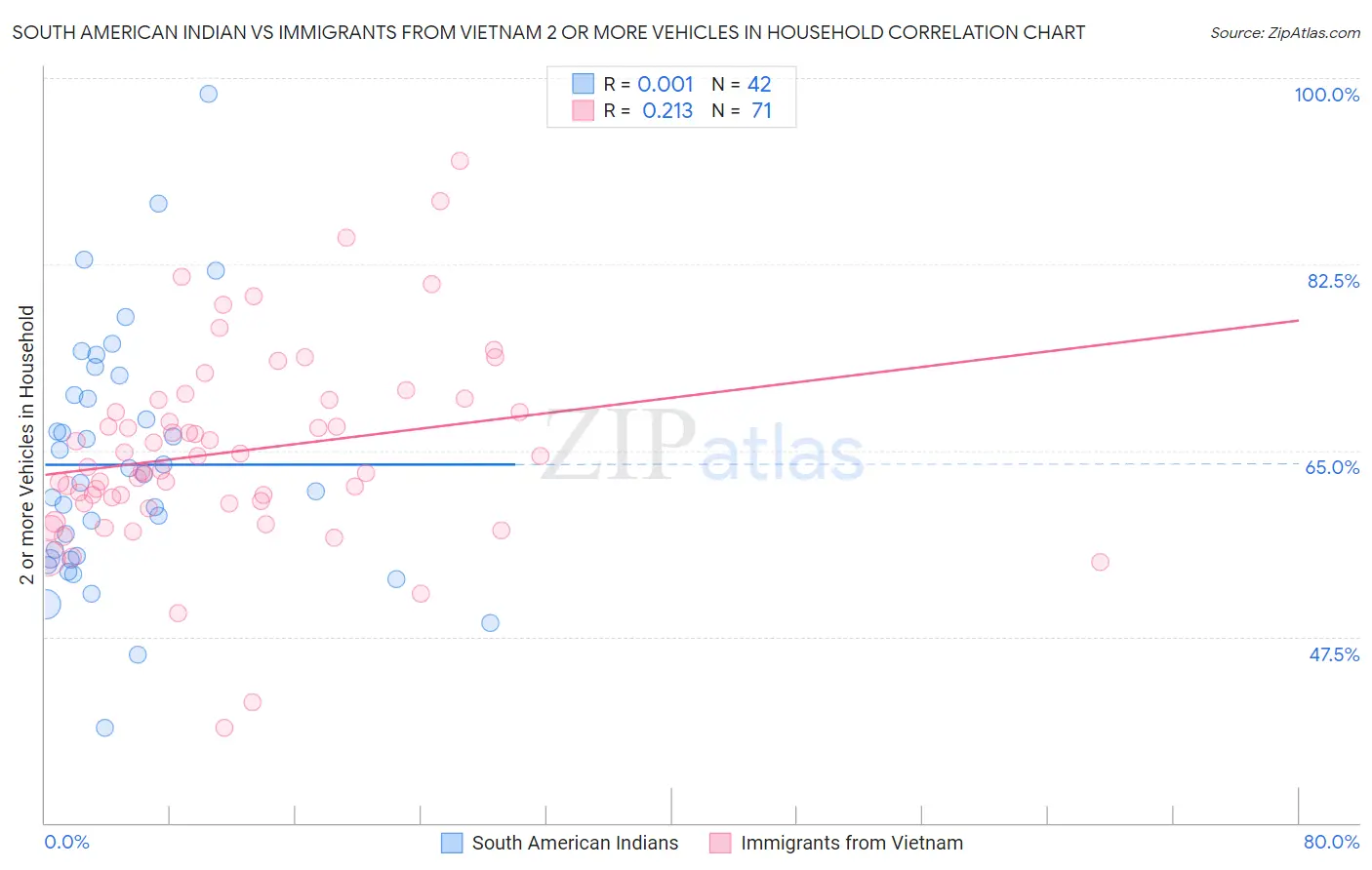 South American Indian vs Immigrants from Vietnam 2 or more Vehicles in Household