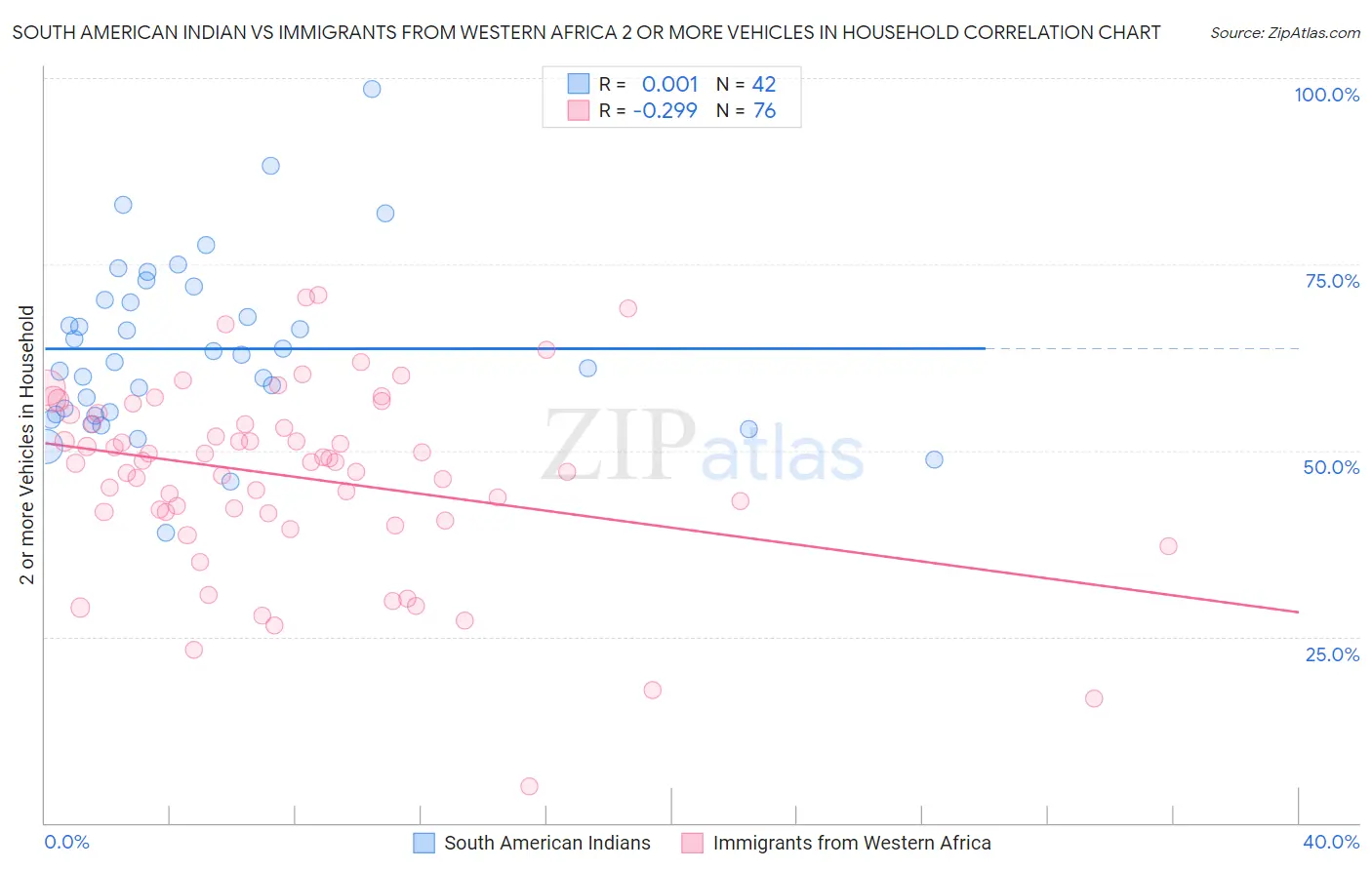 South American Indian vs Immigrants from Western Africa 2 or more Vehicles in Household